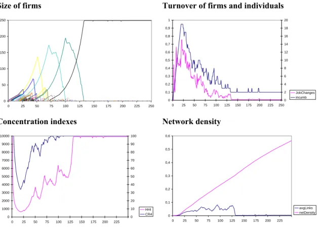 Figure 3 - Industry and labour market dynamics for intermediate levels of the ‘link value parameter 