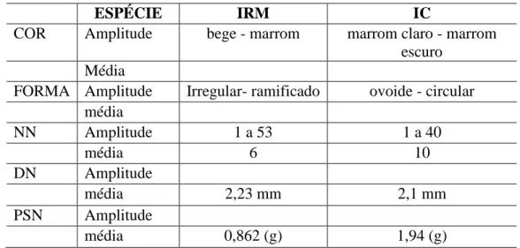 Tabela 4- Caracterização dos nódulos encontrados em regenerantes de Inga spp.