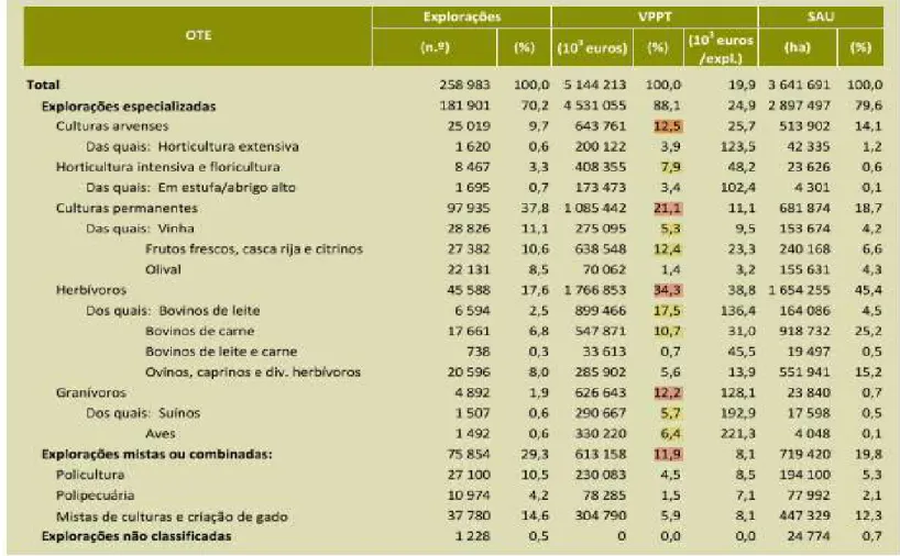 Tabela 3- Número de explorações, VPPT e SAU, por OTE (2016). (Fonte: INE 2017: Publicação &#34;Inquérito às Estruturas das Explorações Agrícolas&#34;) 