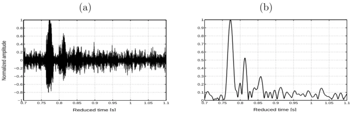 Figure 4: Probe signal received on hydrophone 9, at 64 m depth, for the 75 symbol/s rate (a), and the respective channel impulse response estimate after pulse compression (b).