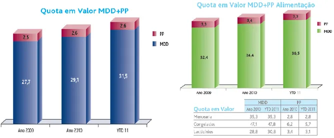 Gráfico 2 – Evolução da quota de MDD+PP no  mercado           