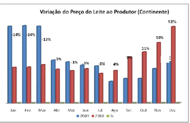 Gráfico 4 – Evolução do preço do leite ao produtor em 2009 e 2010 