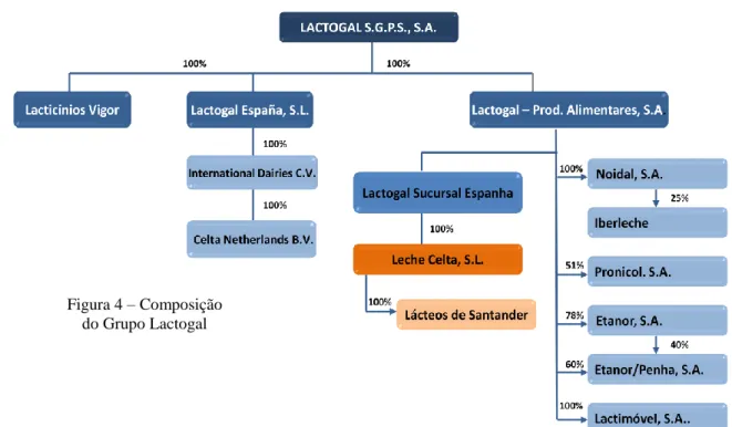 Figura 4 – Composição  do Grupo Lactogal 