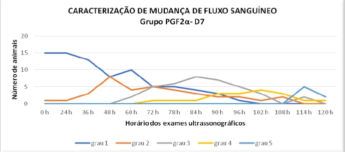 Figura 2.3. Caracterização da mudança de fluxo sanguíneo no grupo PGF2α – D7 de acordo  com o horário dos exames ultrassonográficos 