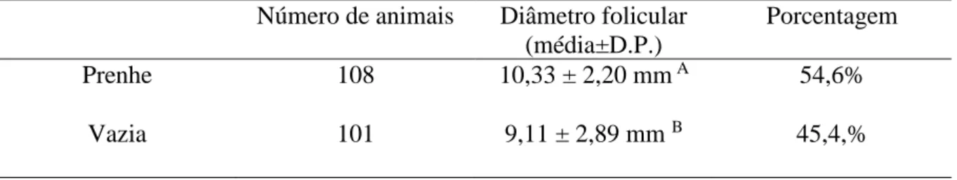 Tabela 3.2 Comparação da média do diâmetro do folículo dominante no momento da IATF  entre vacas prenhes e vazias