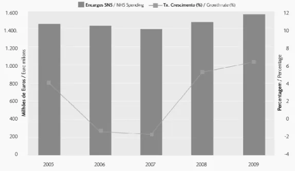 Gráfico 1: SNS - Encargos com medicamentos (e respetiva taxa de crescimento)  12