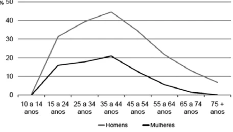 Gráfico 3: População residente fumadora por sexo e grupo etário  22 