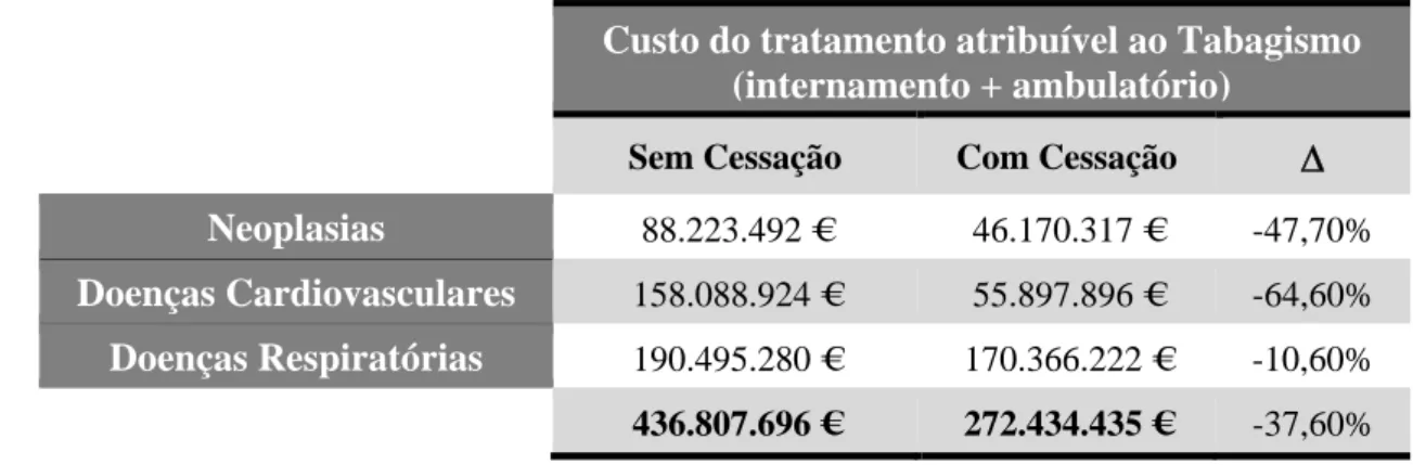 Tabela 4: Custo total do tratamento atribuível ao Tabagismo (dados de Portugal)  31 