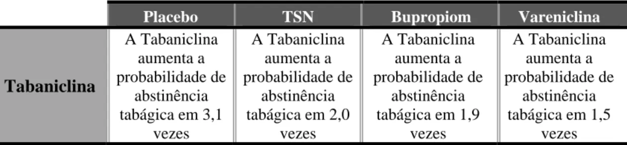 Tabela 8: Eficácia relativa da Tabaniclina, a 1 ano 