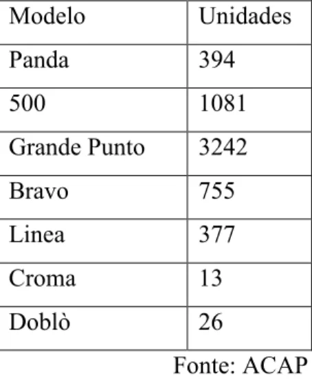 Tabela nº9 – Volume de vendas Fiat por modelo YTD  Set 2009 