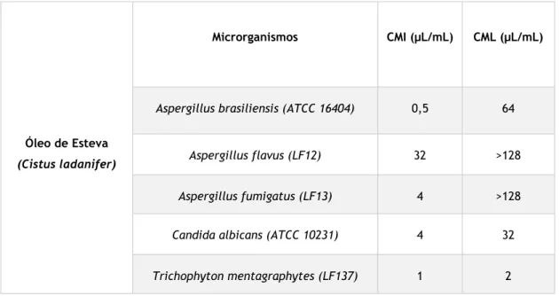 Tabela 3: CMI e CML em µL/mL obtidos para o OE Cistus ladanifer nos microorganismos testados