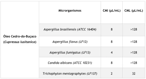 Tabela 4: CMI e CML em µL/mL obtidos para o OE Cupressus lusitanica nos microrganismos testados