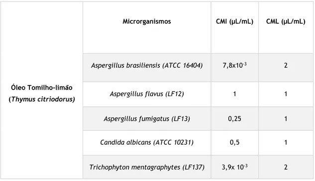 Tabela 5: CMI e CML em µL/mL obtidos para o OE Thymus citriodorus nos microrganismos testados