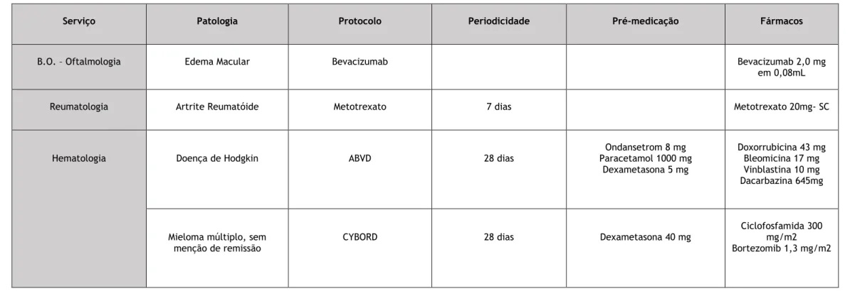 Tabela 6: Registo dos protocolos preparados no setor da Farmacotecnia dos Serviços Farmacêuticos do CHCB