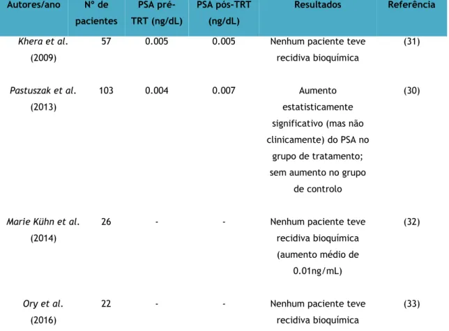 Tabela 1: Sumário dos estudos relativos à TRT em homens com CaP após prostectomia radical