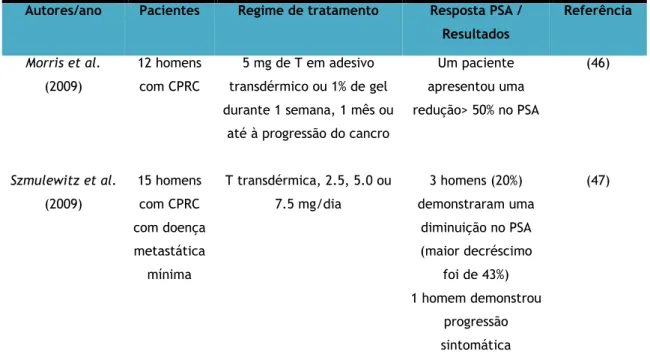 Tabela 4: Sumário dos estudos relativos ao tratamento com T contínua (em doses fisiológicas)