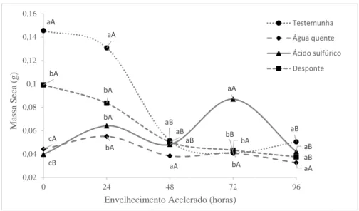 Figura 6. Valores médios da massa seca de plântulas de Dimorphandra mollis, submetidas à  métodos de superação de dormência e tempos de envelhecimento acelerado