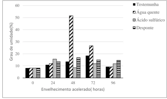 Figura 7. Grau de umidade de sementes de Enterolobium gummiferum após os superação de  dormência e de envelhecimento acelerado