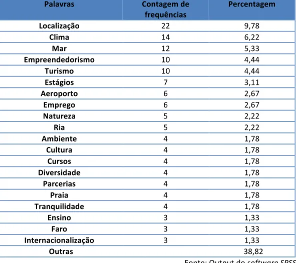 Tabela   4.7   -­‐   Oportunidades   da   UAlg   