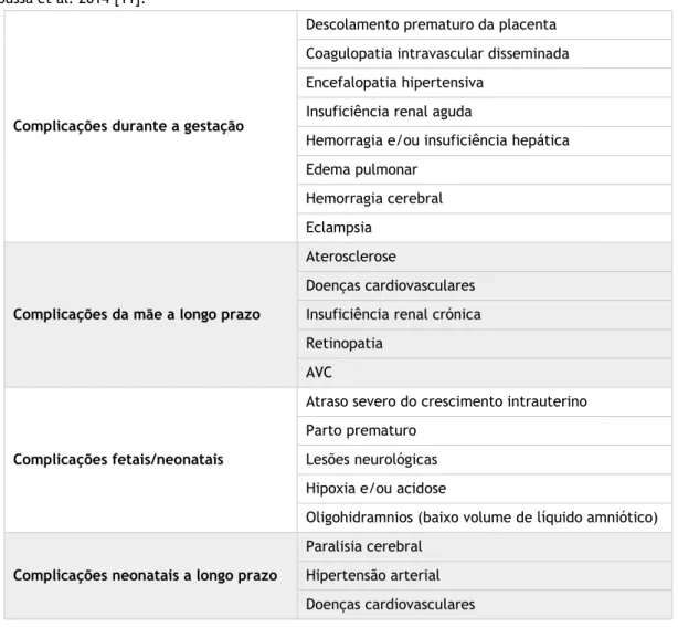 Tabela  1  –  Complicações  derivadas  de  doenças  hipertensivas  severas  durante  a  gravidez