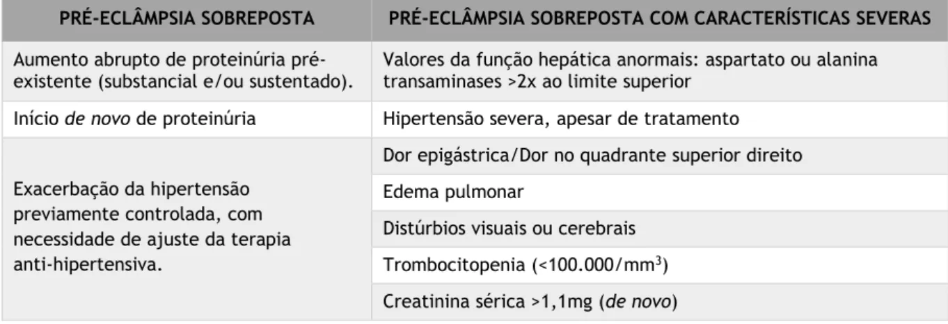 Tabela  3  –  Critérios  para  diagnóstico  de  pré-eclâmpsia  sobreposta  e  pré-eclâmpsia  sobreposta  com  características severas
