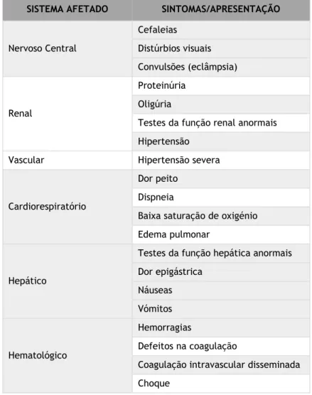 Tabela 5 - Sintomas da pré-eclâmpsia associados com o comprometimento de órgãos-alvo. Adaptado de  Mol, 2016 [34]