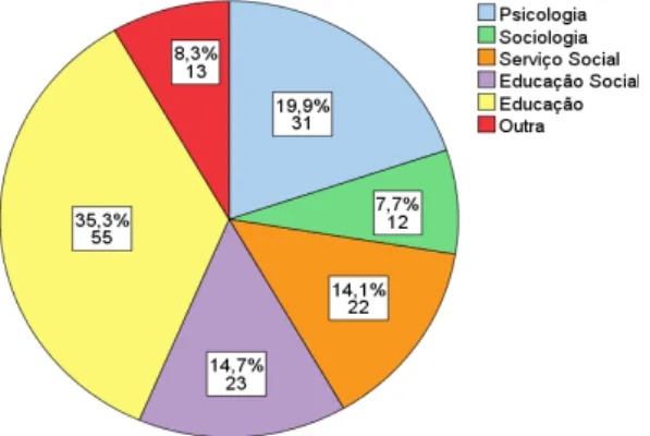 GRÁFICO 5 – Área de formação dos participantes 