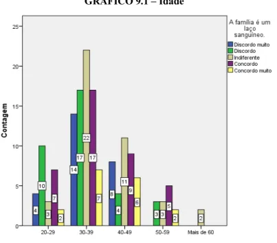 GRÁFICO 9.1 – Idade 