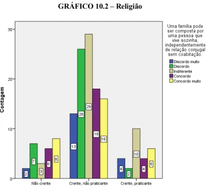 GRÁFICO 10.2 – Religião 