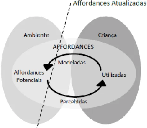 Fig. 14- Affordances potenciais e atualizadas de  acordo com Heft (Kytta, 2003, p.56) 