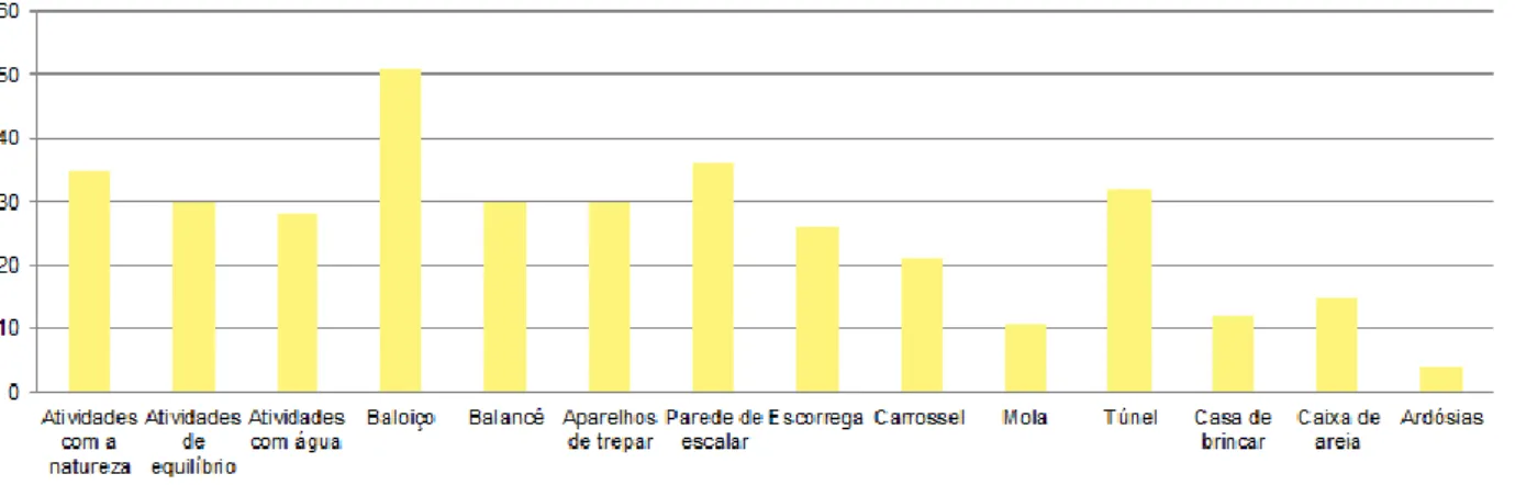 Gráfico 7- Atividades preferidas das crianças num parque infantil. 