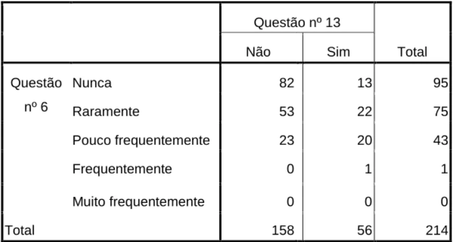 Tabela 22. Comparação das respostas da questão nº6 com as respostas da questão nº13. 