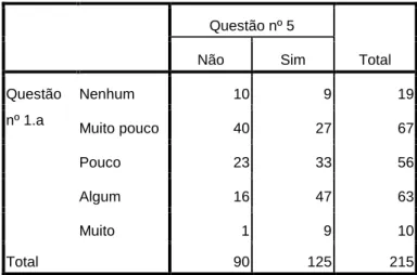 Tabela 27. Comparação das respostas da questão nº1.a com as respostas da questão nº5. 