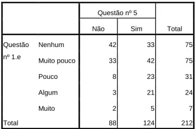 Tabela 31. Comparação das respostas da questão nº1.e com as respostas da questão nº5. 