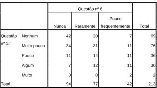 Tabela 38. Comparação das respostas da questão nº1.f com as respostas da questão nº6. 