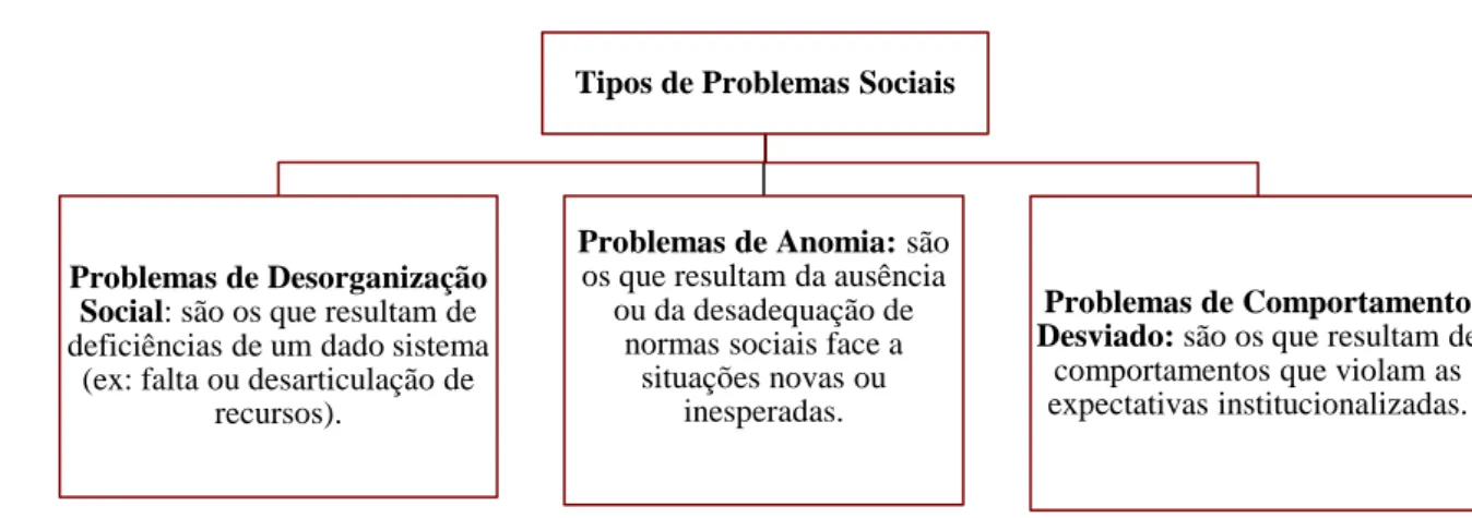 Figura 3 - Tipos de problemas sociais 