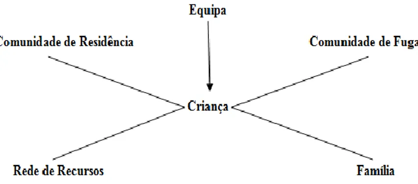 Figura 5 - Subsistemas que interagem com a criança 