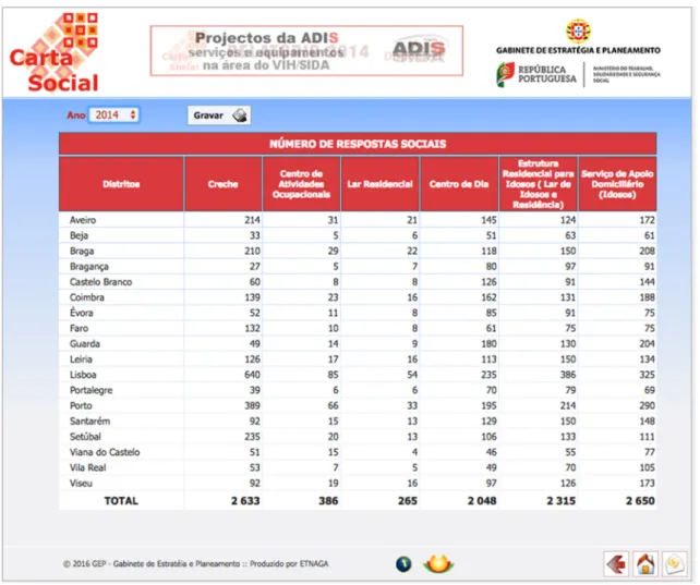 Figura 4 - Número de respostas sociais existentes em Portugal por distritos – 2014 
