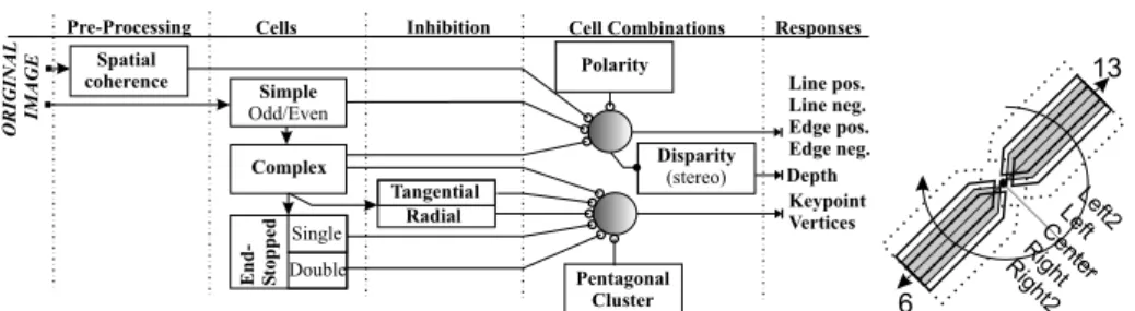 Fig. 1. Left: integrated frontend (see text); right: pentagonal cell clusters.