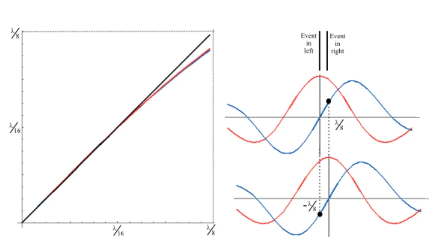 Fig. 3. Left: linear Gabor responses on [0, λ/8], at a line (red) and at an edge (blue);