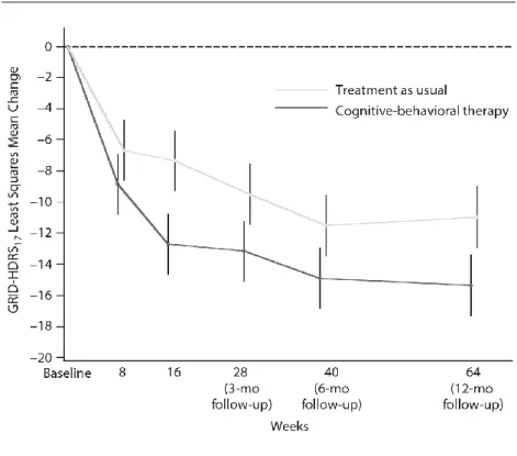 Figura 2 – Efeitos do tratamento no alívio dos sintomas  depressivos ao longo do tempo (24) 