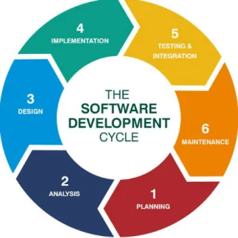 Figure 2.1: Software development life cycle phases, adopted from (Synotive, 2017)