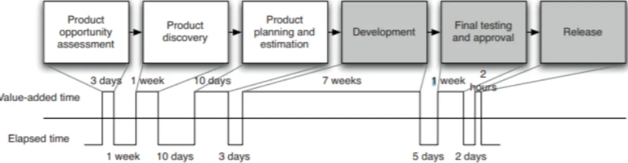 Figure 2.2 is a simple illustration that shows the entire process of a deployment pipeline, where it is possible to see the elapsed time in each of the stages.