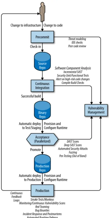 Figure 2.4: Security checks and controls in engineering workflows , adopted from (Bird, 2016)