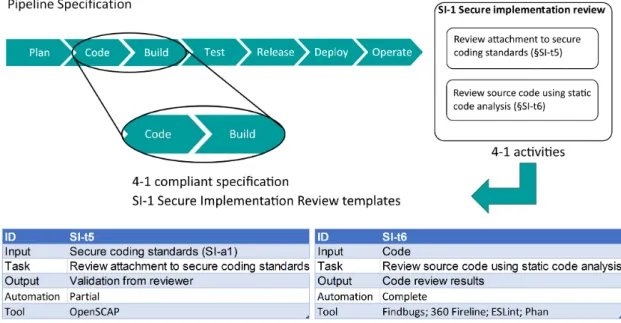 Figure 3.2 shows an excerpt, which corresponds to a drill down of the specification overview and may serve as an example of how 4-1 practices can be merged into a specific stage of a DevOps pipeline