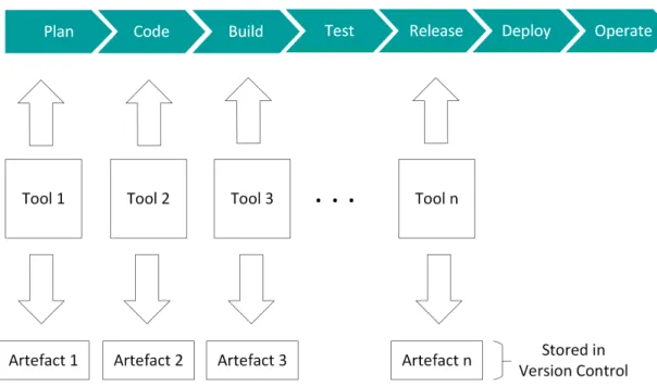 Figure 3.3: Stored artefacts by tools for compliance proof