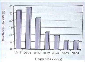 Figura  7:  Prevalência  da  infeção  por  VPH  de  fevereiro  de  2008  e  março  de  2009,  em  função  da  idade  em  Portugal