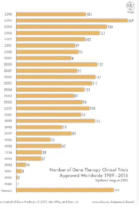 Figura  8:  Ensaios  clínicos  aprovados  mundialmente  recorrendo  à  terapia  genética  de  1989  a  2016