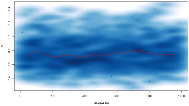 Fig. 2. Scatterplot of each spot’s standard deviation against the rank of its mean value, after  dataset normalization