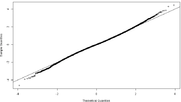 Fig. 4. Quantile-quantile plot (or Q–Q plot) that compares the quantiles of the distribution  obtained by pooling all residuals (after studentizing them) against the theoretical quantiles  of a standard normal distribution